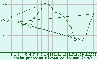 Courbe de la pression atmosphrique pour Le Luc (83)