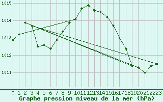 Courbe de la pression atmosphrique pour Ploeren (56)
