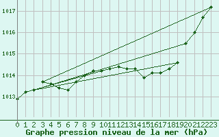 Courbe de la pression atmosphrique pour Saint-Quentin (02)