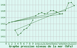 Courbe de la pression atmosphrique pour Cap Pertusato (2A)