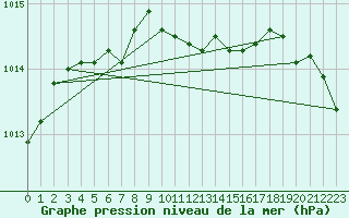 Courbe de la pression atmosphrique pour Zeebrugge
