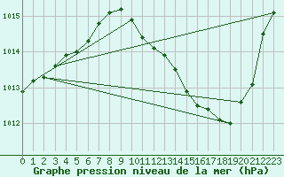 Courbe de la pression atmosphrique pour Sisteron (04)