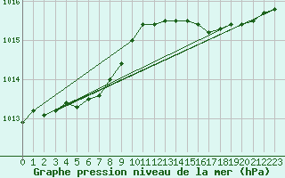 Courbe de la pression atmosphrique pour Gotska Sandoen