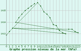 Courbe de la pression atmosphrique pour Oschatz