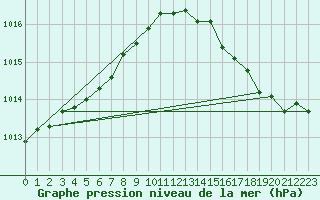 Courbe de la pression atmosphrique pour Nordkoster