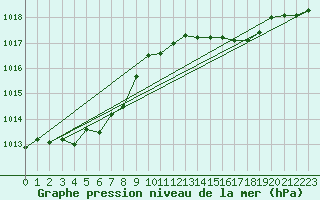 Courbe de la pression atmosphrique pour Boulaide (Lux)