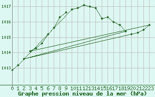 Courbe de la pression atmosphrique pour Melun (77)