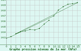 Courbe de la pression atmosphrique pour Wiarton, Ont.