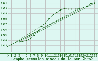 Courbe de la pression atmosphrique pour Cerisiers (89)