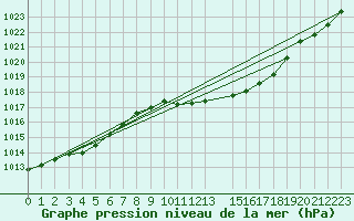 Courbe de la pression atmosphrique pour Humain (Be)