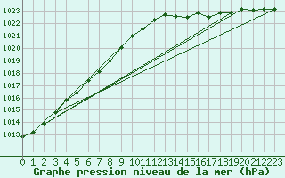 Courbe de la pression atmosphrique pour Dunkerque (59)