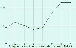 Courbe de la pression atmosphrique pour Eskilstuna