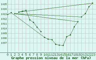 Courbe de la pression atmosphrique pour Dellach Im Drautal