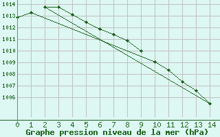 Courbe de la pression atmosphrique pour Jarnac (16)