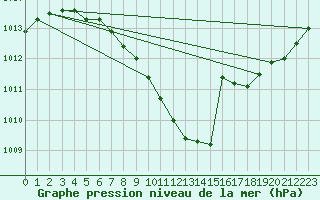 Courbe de la pression atmosphrique pour Malung A