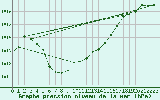 Courbe de la pression atmosphrique pour Delemont