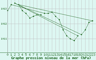 Courbe de la pression atmosphrique pour Valence (26)
