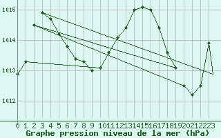 Courbe de la pression atmosphrique pour Tampa, Tampa International Airport