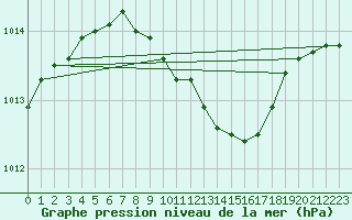 Courbe de la pression atmosphrique pour Cotnari