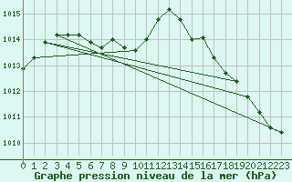 Courbe de la pression atmosphrique pour Indianapolis, Indianapolis International Airport