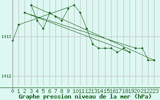 Courbe de la pression atmosphrique pour Skagen