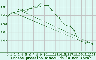 Courbe de la pression atmosphrique pour Bergerac (24)