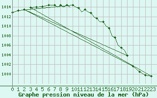 Courbe de la pression atmosphrique pour Shoream (UK)