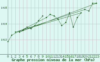 Courbe de la pression atmosphrique pour Chteaudun (28)