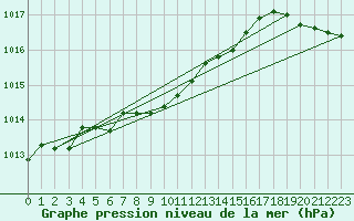 Courbe de la pression atmosphrique pour Giresun