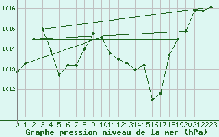 Courbe de la pression atmosphrique pour San Pablo de los Montes