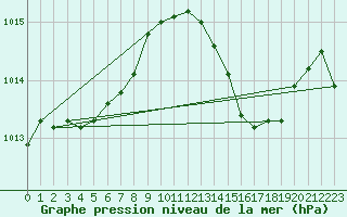 Courbe de la pression atmosphrique pour Hyres (83)