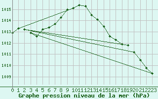 Courbe de la pression atmosphrique pour West Freugh