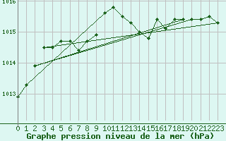 Courbe de la pression atmosphrique pour Noyarey (38)