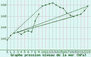 Courbe de la pression atmosphrique pour Orlans (45)