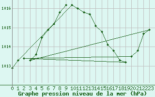 Courbe de la pression atmosphrique pour Besanon (25)