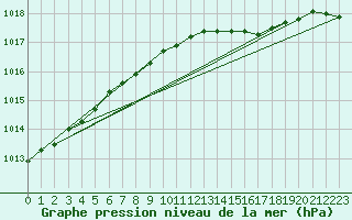 Courbe de la pression atmosphrique pour Chivenor