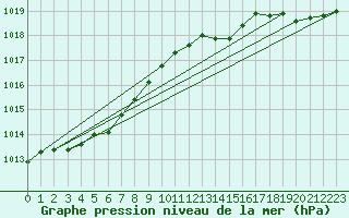 Courbe de la pression atmosphrique pour Ploeren (56)