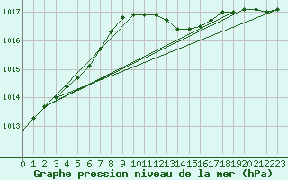 Courbe de la pression atmosphrique pour Retie (Be)