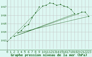 Courbe de la pression atmosphrique pour Pouzauges (85)