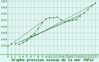 Courbe de la pression atmosphrique pour Pertuis - Grand Cros (84)