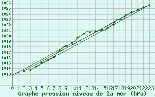 Courbe de la pression atmosphrique pour Hawarden