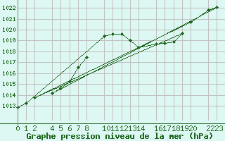 Courbe de la pression atmosphrique pour Roquetas de Mar