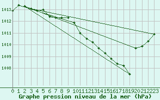 Courbe de la pression atmosphrique pour Muehlacker