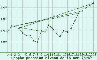 Courbe de la pression atmosphrique pour Les Pennes-Mirabeau (13)