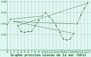 Courbe de la pression atmosphrique pour Ste (34)