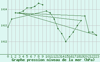 Courbe de la pression atmosphrique pour Hoherodskopf-Vogelsberg