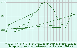 Courbe de la pression atmosphrique pour Hyres (83)