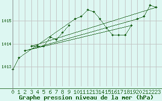 Courbe de la pression atmosphrique pour Bastia (2B)