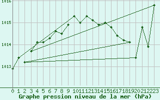 Courbe de la pression atmosphrique pour Rochechouart (87)