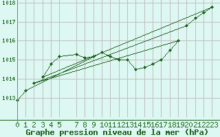 Courbe de la pression atmosphrique pour Bozovici